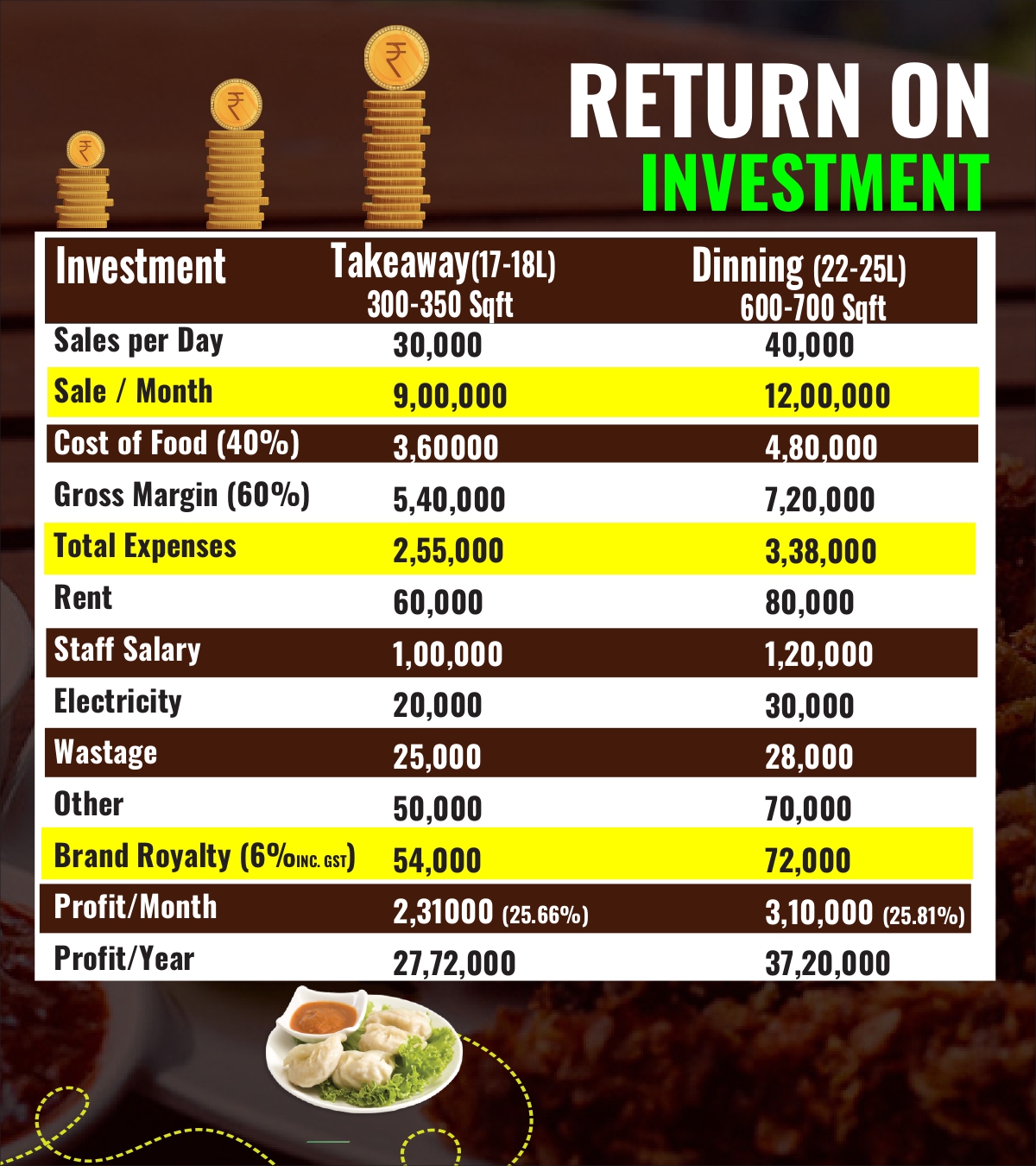 investment on veerji malai chaap wale